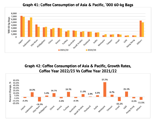 Image of chart from ICO Report: Coffee Consumption of Asia & Pacific