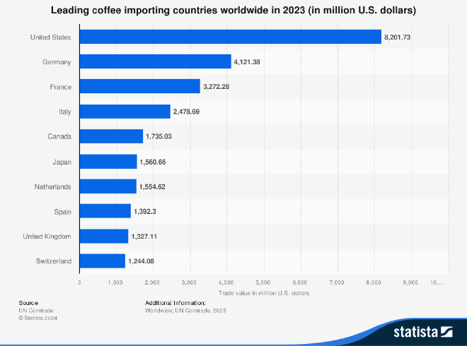 Chart: Leading coffee importing countries worldwide in 2023
